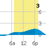 Loggerhead Key tide chart for Wednesday, April 3, 2024