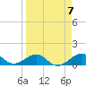 Loggerhead Key tide chart for Sunday, April 7, 2024