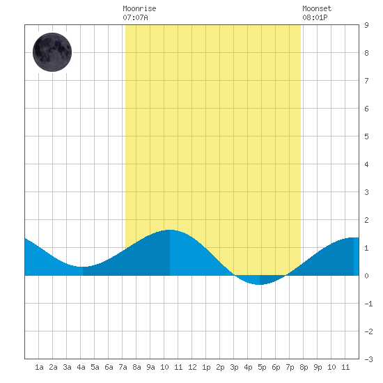 Loggerhead Key tide chart for Monday, April 8, 2024