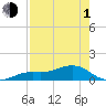 Loggerhead Key tide chart for Wednesday, May 1, 2024