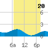 Loggerhead Key tide chart for Monday, May 20, 2024