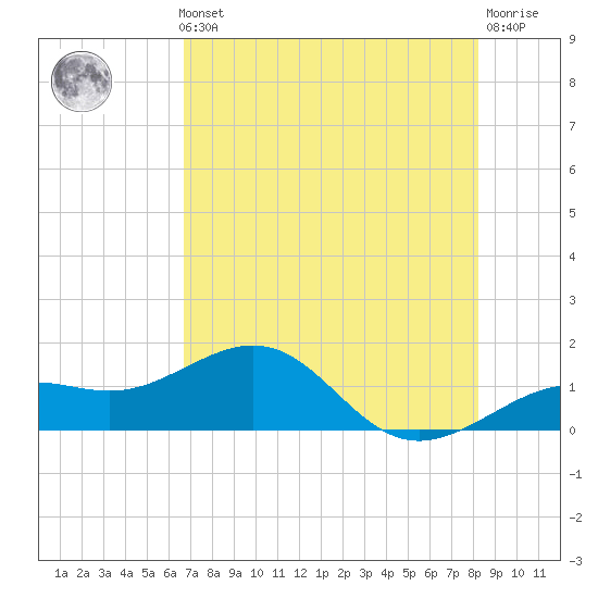 Loggerhead Key tide chart for Thursday, May 23, 2024