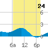 Loggerhead Key tide chart for Friday, May 24, 2024