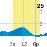 Loggerhead Key tide chart for Saturday, May 25, 2024