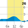 Loggerhead Key tide chart for Sunday, May 26, 2024