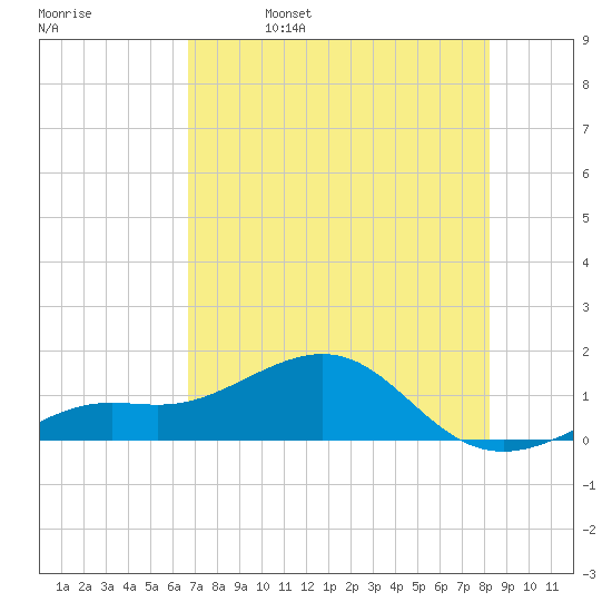 Loggerhead Key tide chart for Monday, May 27, 2024