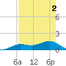 Loggerhead Key tide chart for Thursday, May 2, 2024