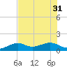 Loggerhead Key tide chart for Friday, May 31, 2024
