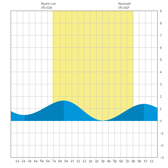 Loggerhead Key tide chart for Sunday, May 5, 2024