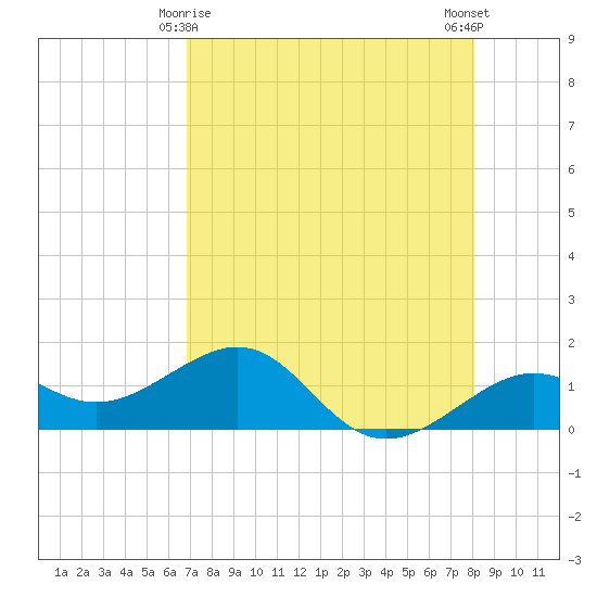 Loggerhead Key tide chart for Monday, May 6, 2024