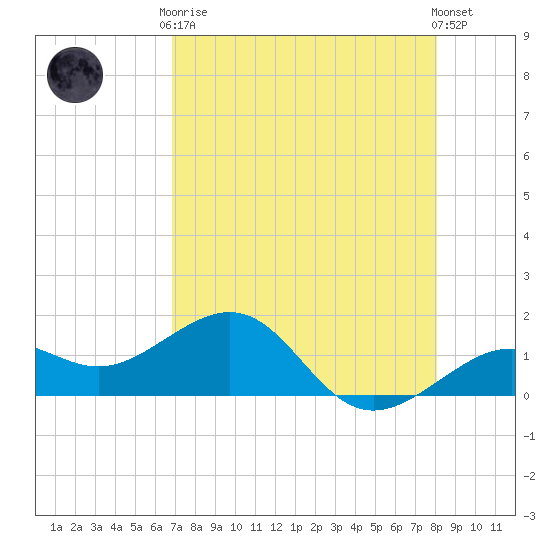Loggerhead Key tide chart for Tuesday, May 7, 2024