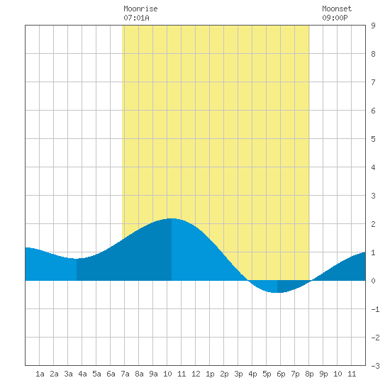 Loggerhead Key tide chart for Wednesday, May 8, 2024