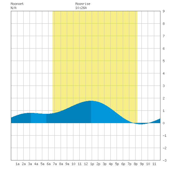 Loggerhead Key tide chart for Monday, June 10, 2024