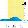 Loggerhead Key tide chart for Monday, June 10, 2024