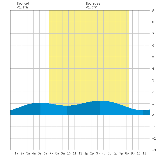 Loggerhead Key tide chart for Thursday, June 13, 2024