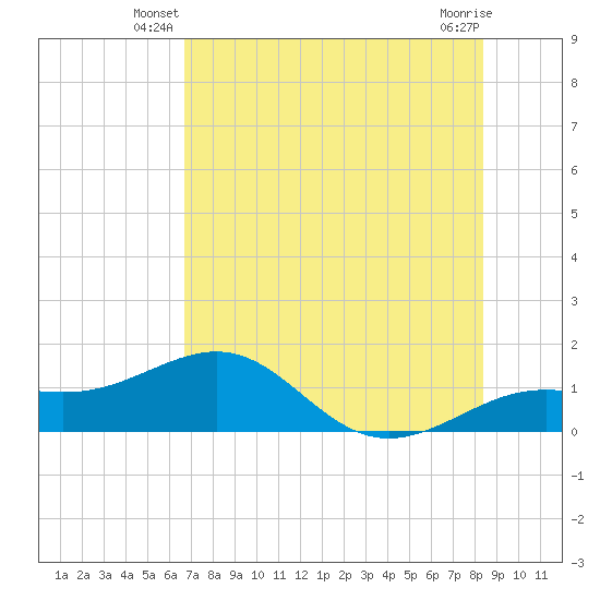 Loggerhead Key tide chart for Wednesday, June 19, 2024