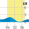 Loggerhead Key tide chart for Wednesday, June 19, 2024