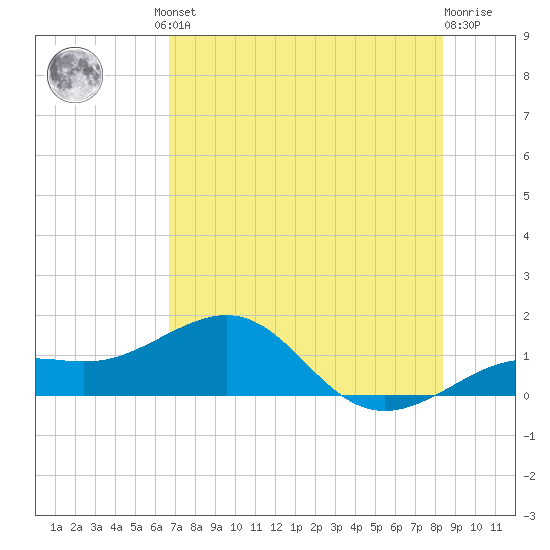 Loggerhead Key tide chart for Friday, June 21, 2024
