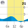 Loggerhead Key tide chart for Friday, June 21, 2024
