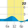 Loggerhead Key tide chart for Saturday, June 22, 2024