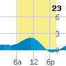Loggerhead Key tide chart for Sunday, June 23, 2024