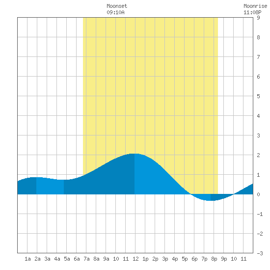 Loggerhead Key tide chart for Monday, June 24, 2024