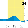 Loggerhead Key tide chart for Monday, June 24, 2024