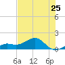 Loggerhead Key tide chart for Tuesday, June 25, 2024