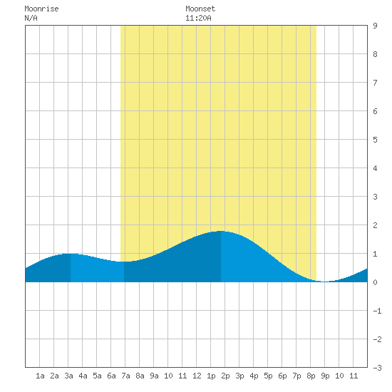 Loggerhead Key tide chart for Wednesday, June 26, 2024
