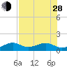 Loggerhead Key tide chart for Friday, June 28, 2024