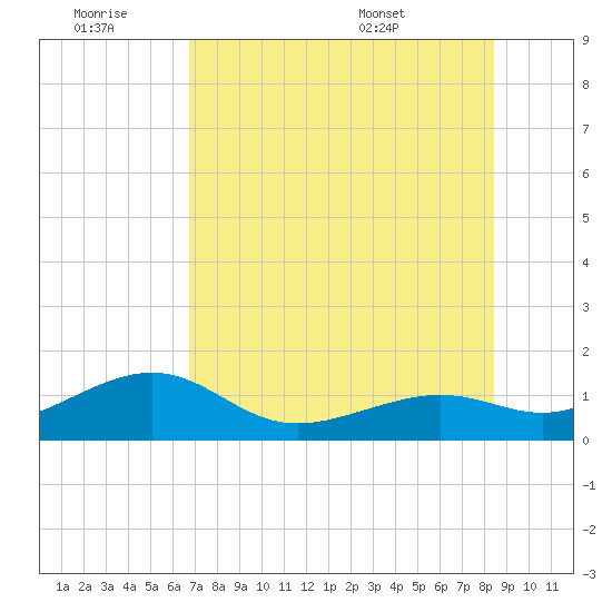 Loggerhead Key tide chart for Saturday, June 29, 2024