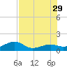 Loggerhead Key tide chart for Saturday, June 29, 2024