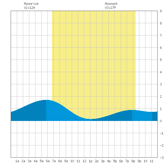 Loggerhead Key tide chart for Sunday, June 30, 2024