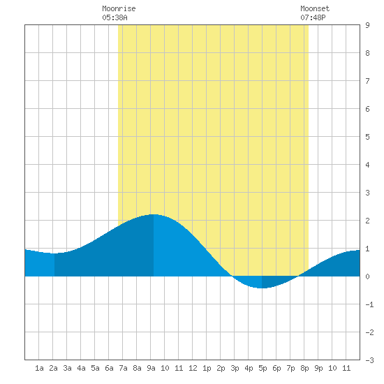 Loggerhead Key tide chart for Wednesday, June 5, 2024