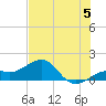 Loggerhead Key tide chart for Wednesday, June 5, 2024