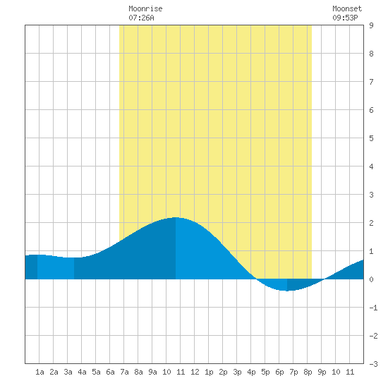 Loggerhead Key tide chart for Friday, June 7, 2024