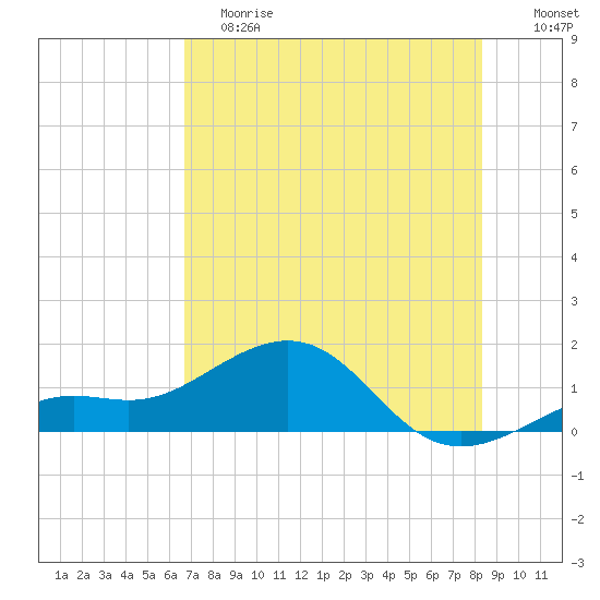 Loggerhead Key tide chart for Saturday, June 8, 2024