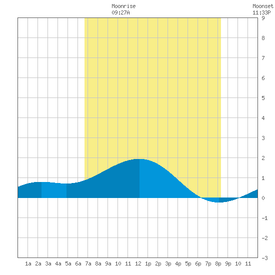 Loggerhead Key tide chart for Sunday, June 9, 2024