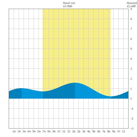Loggerhead Key tide chart for Wednesday, July 10, 2024
