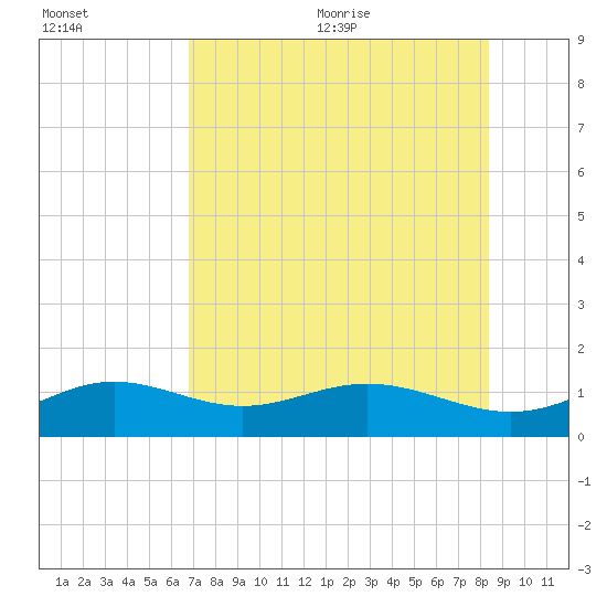 Loggerhead Key tide chart for Friday, July 12, 2024