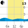 Loggerhead Key tide chart for Saturday, July 13, 2024