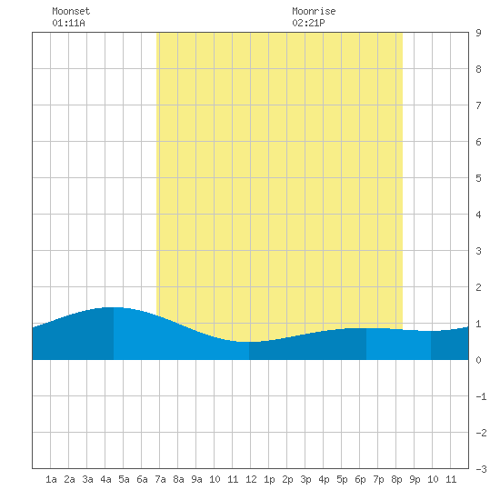 Loggerhead Key tide chart for Sunday, July 14, 2024