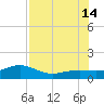 Loggerhead Key tide chart for Sunday, July 14, 2024