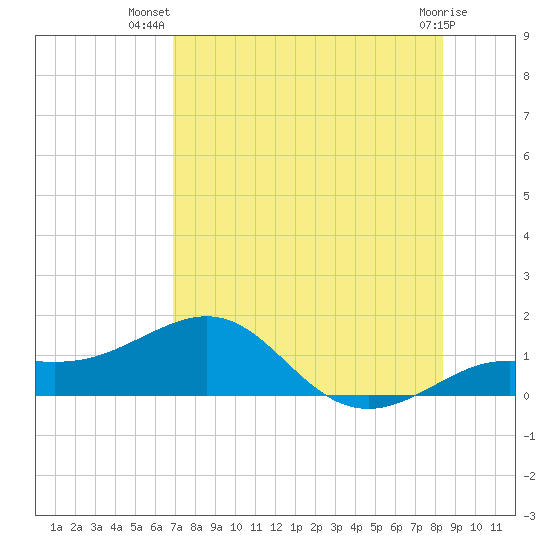Loggerhead Key tide chart for Friday, July 19, 2024