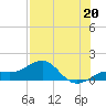 Loggerhead Key tide chart for Saturday, July 20, 2024