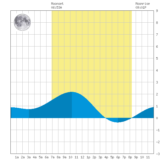 Loggerhead Key tide chart for Sunday, July 21, 2024