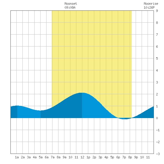 Loggerhead Key tide chart for Tuesday, July 23, 2024
