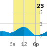 Loggerhead Key tide chart for Tuesday, July 23, 2024