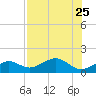Loggerhead Key tide chart for Thursday, July 25, 2024