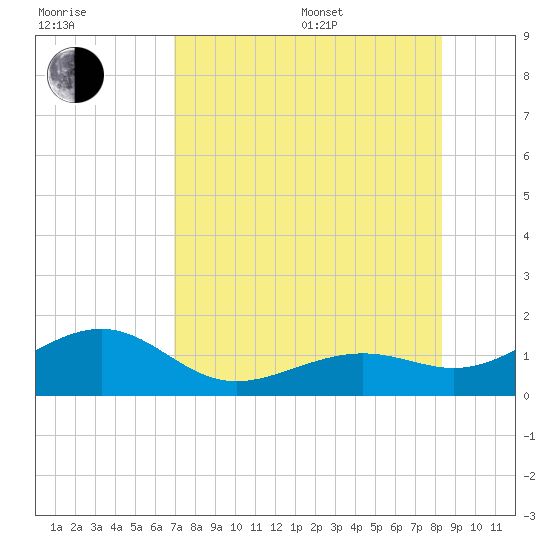 Loggerhead Key tide chart for Saturday, July 27, 2024